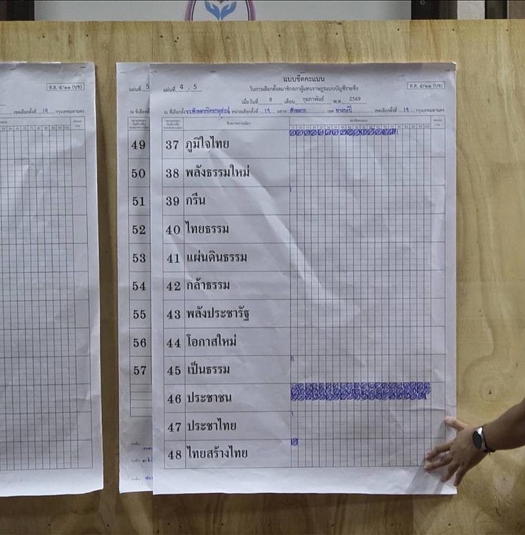 The result after closing the ballots