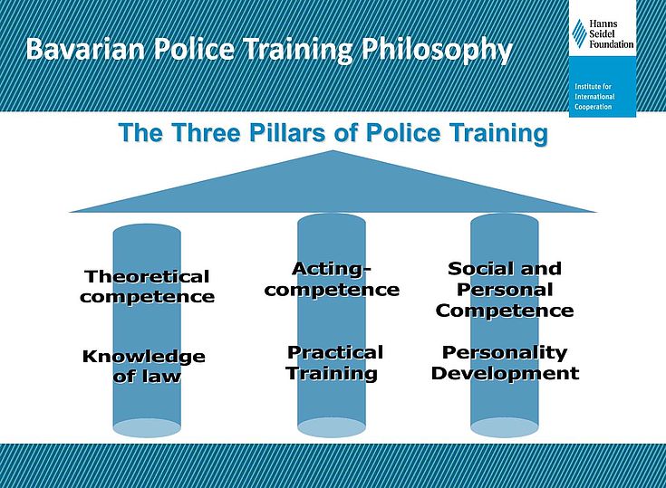Slide presentation: The three pillars of police training